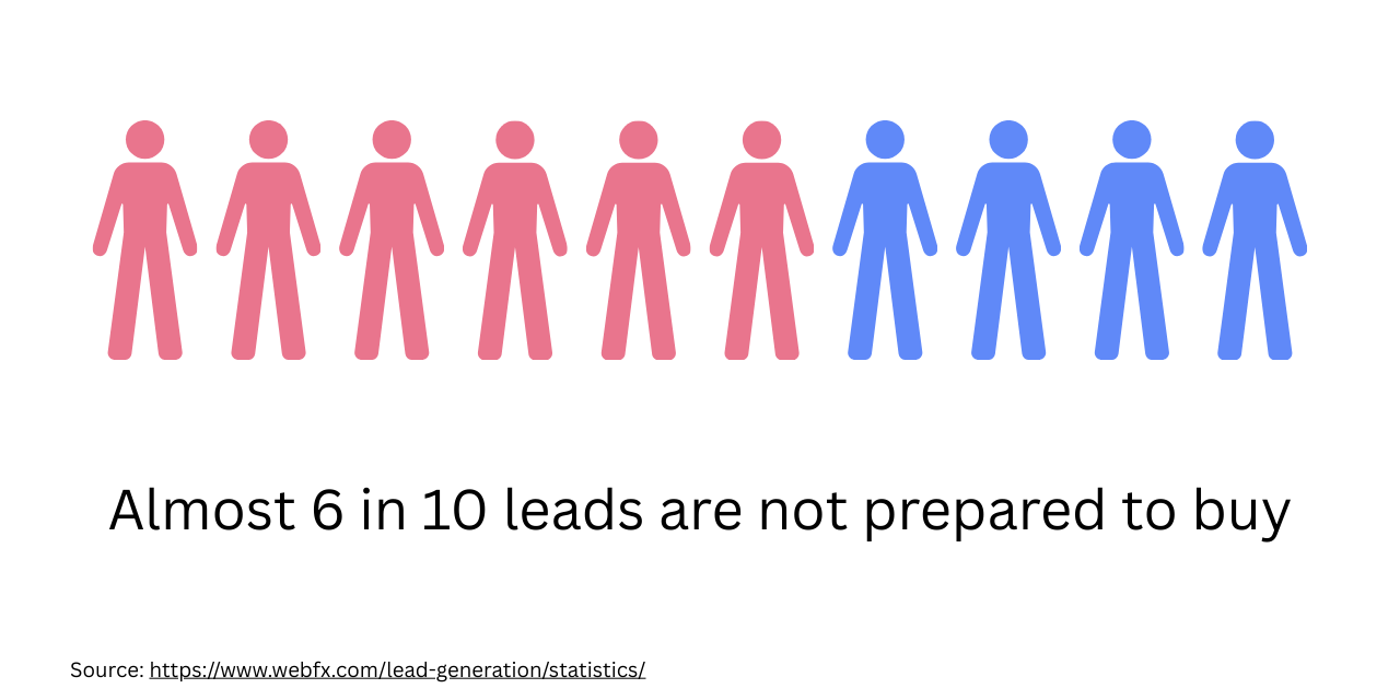 Visualisierung: 6 von 10 Leads sind nicht sofort kaufbereit