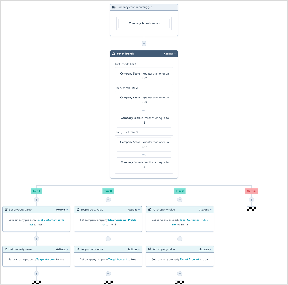 Workflow de HubSpot que automatiza el etiquetado de los niveles de ICP del registro de empresa.
