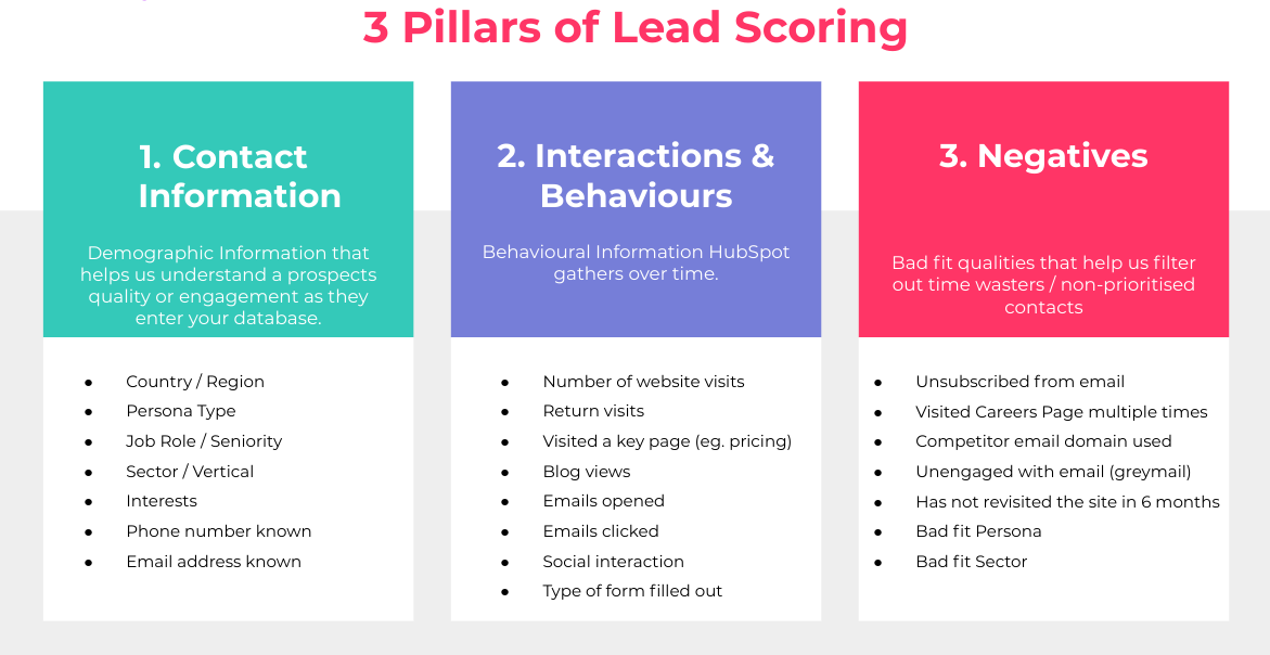 Les 3 piliers du Lead Scoring