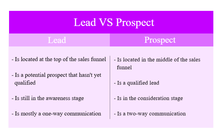 Prospecto versus Lead - ¿Cuál es la diferencia?