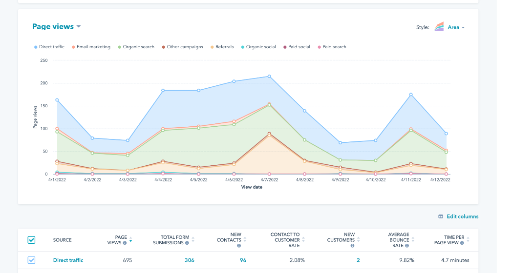 Tableau de bord HubSpot affichant les analytiques de landing pages