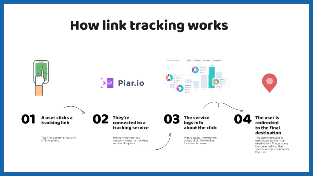 How to track clicks on a link using Google Analytics and Link Trackers - Piar.io Blog
