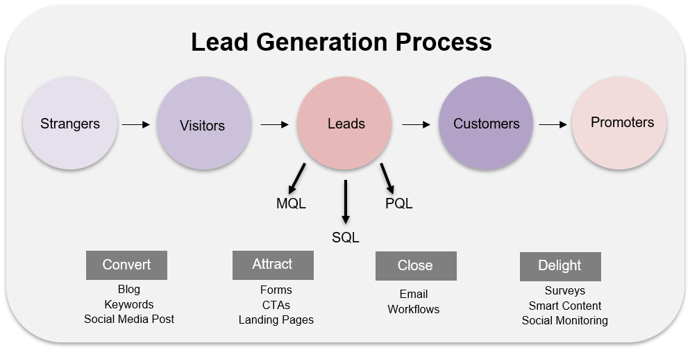 Proceso de generación de leads B2B - HubSpot para la generación de leads