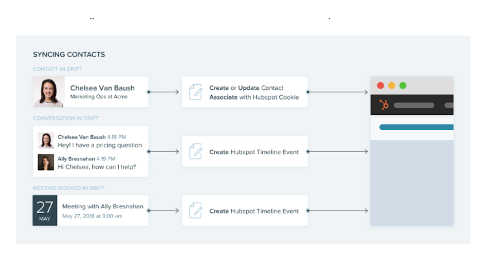 HubSpot integrations Drift