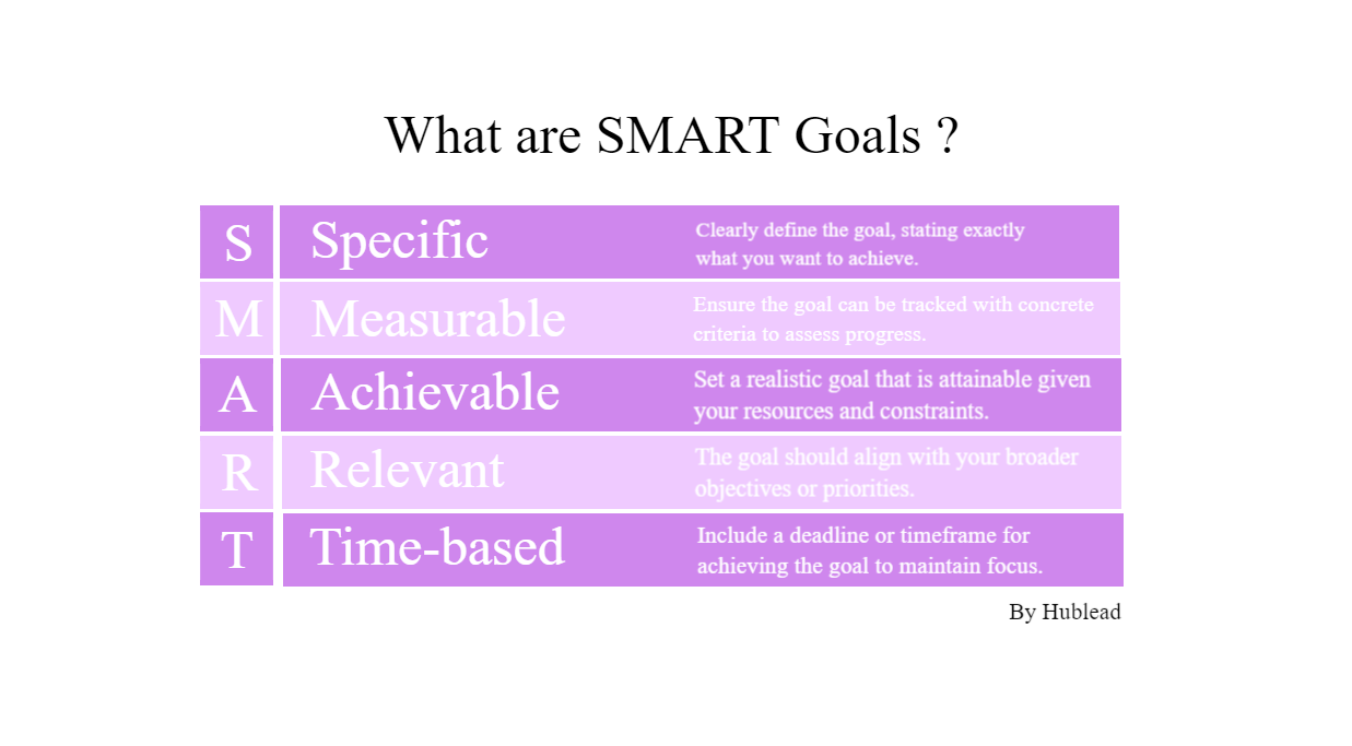 Dans HubSpot, utilise des objectifs SMART pour configurer les critères de tes objectifs de workflow - Hublead