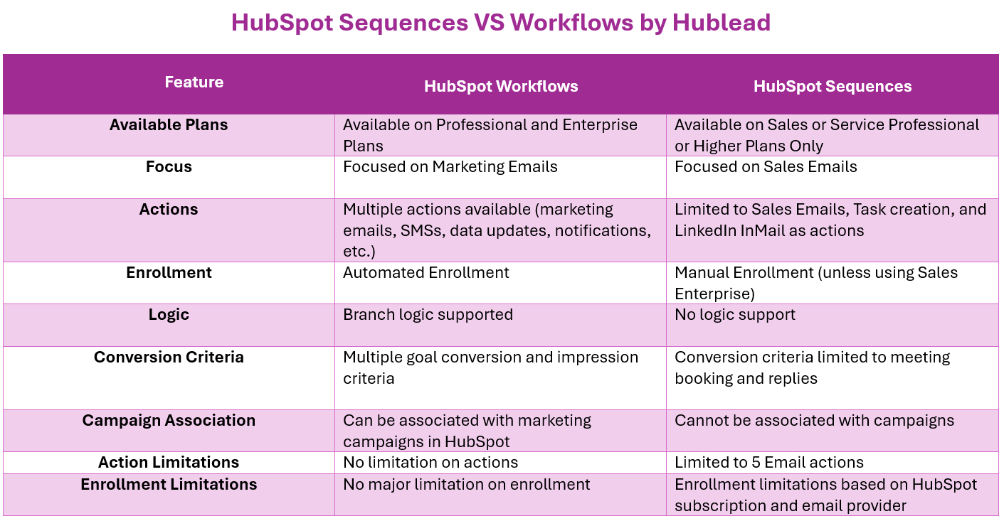 Nurturing con Workflows
