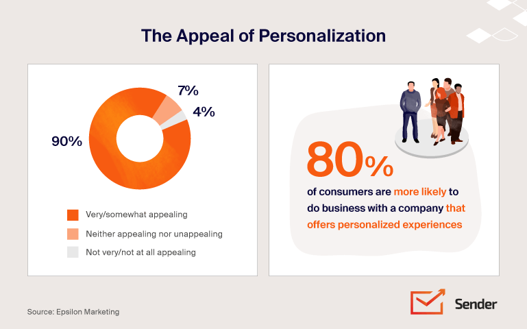 HubSpot Marketing Hub - El atractivo de la personalización