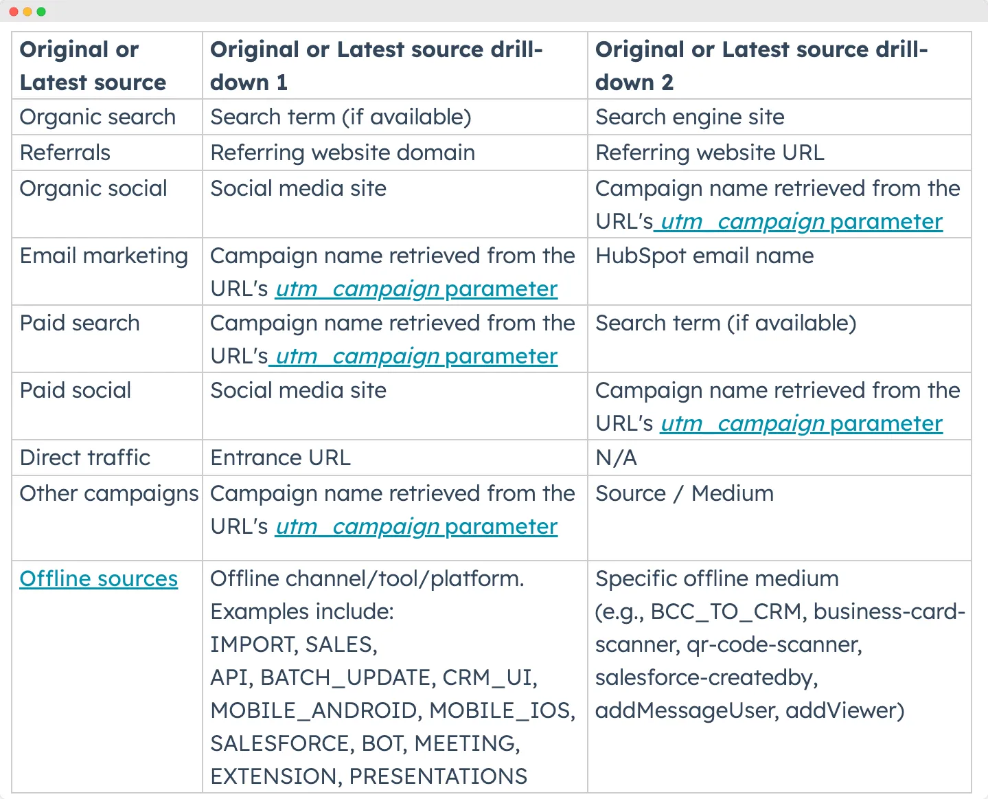 Détails de source d'origine et de dernière source HubSpot
