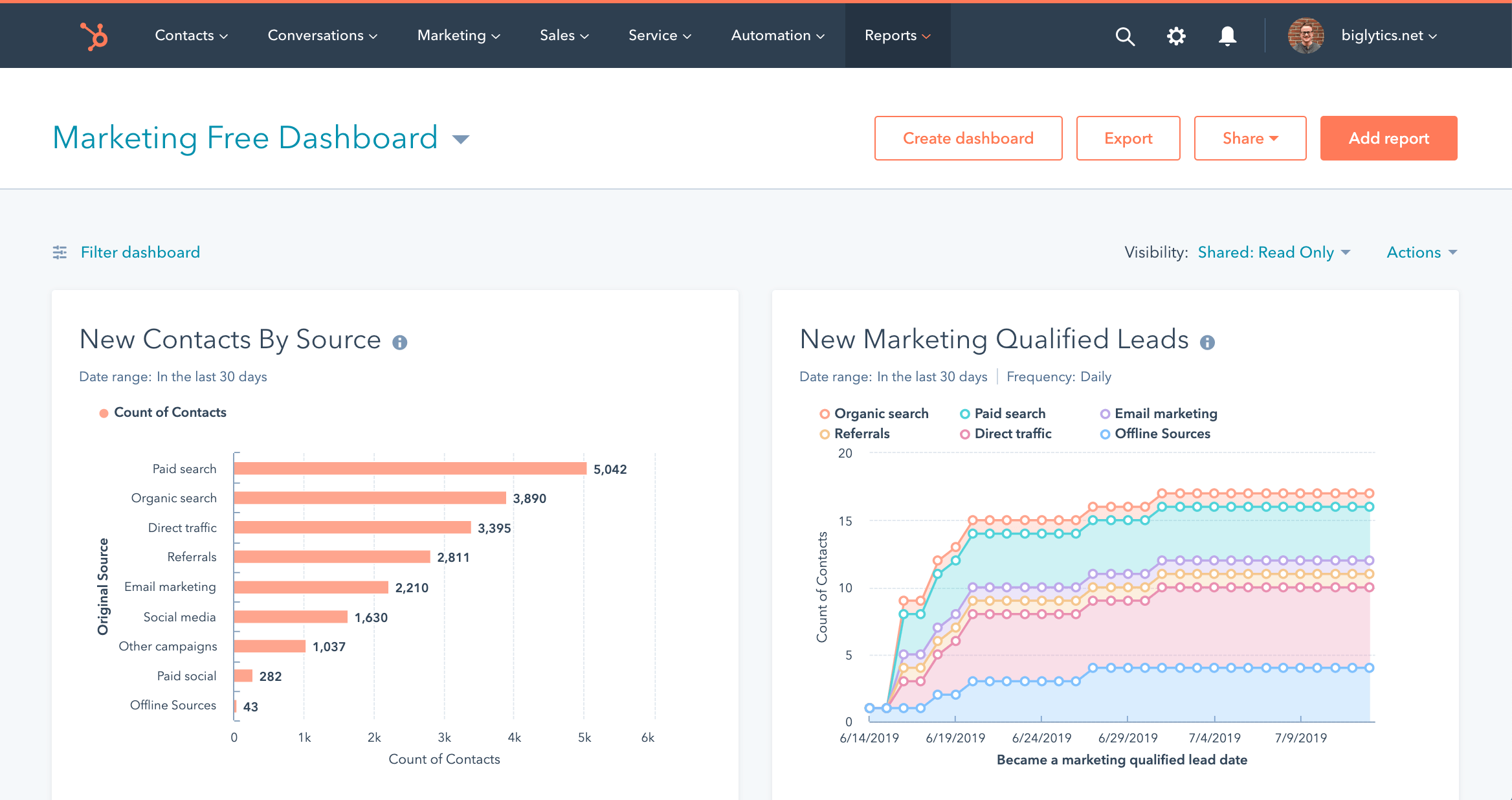 Cómo hacer seguimiento de leads y optimizar el rendimiento