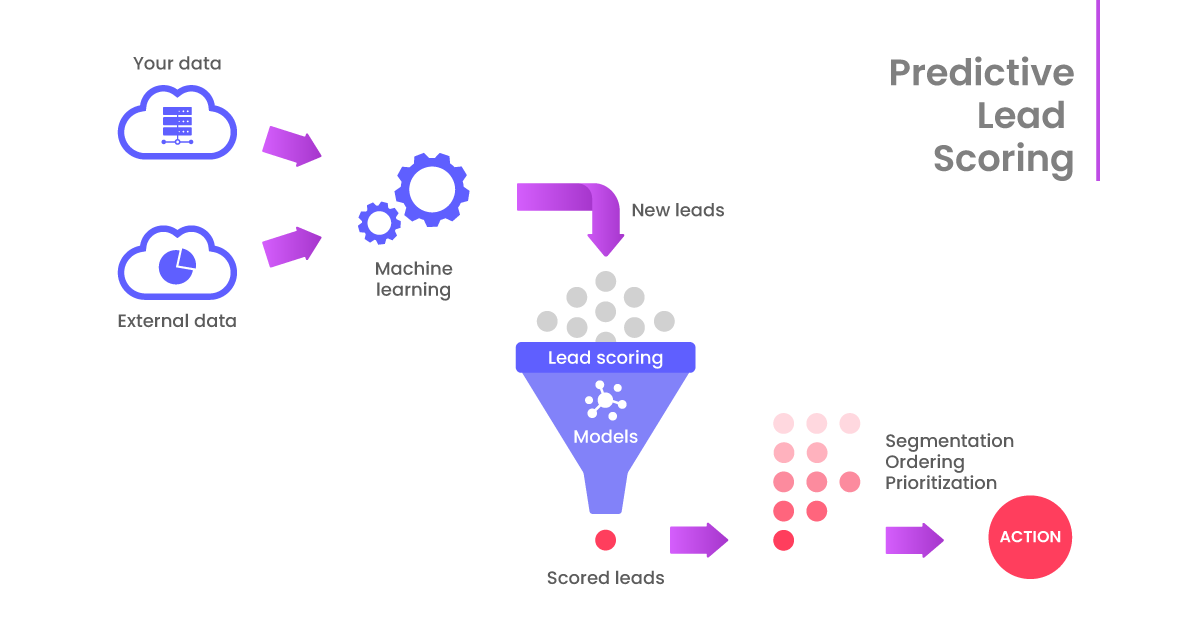 Lead Scoring Prédictif avec Snowflake et AIQ