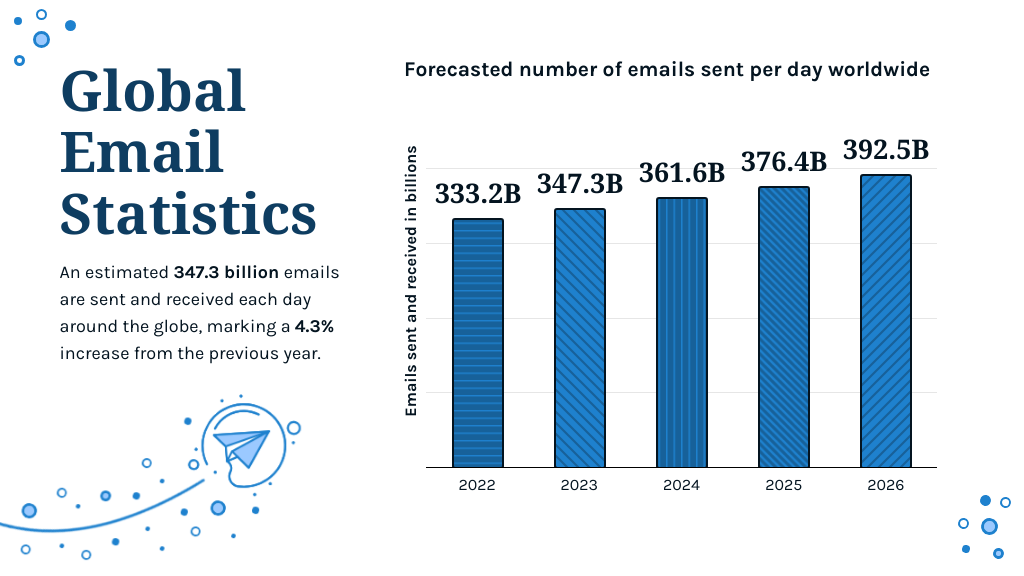 Geschätzt 347,3 Milliarden E-Mails werden täglich versendet, der Wettbewerb um Aufmerksamkeit wird härter