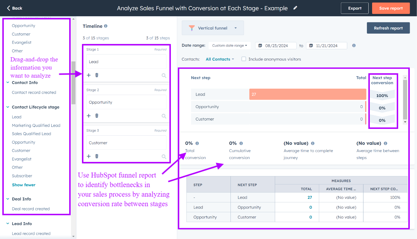 Most organizations use HubSpot Funnel report to analyze conversion rate between stages for an holistic approach of customer relationship management
