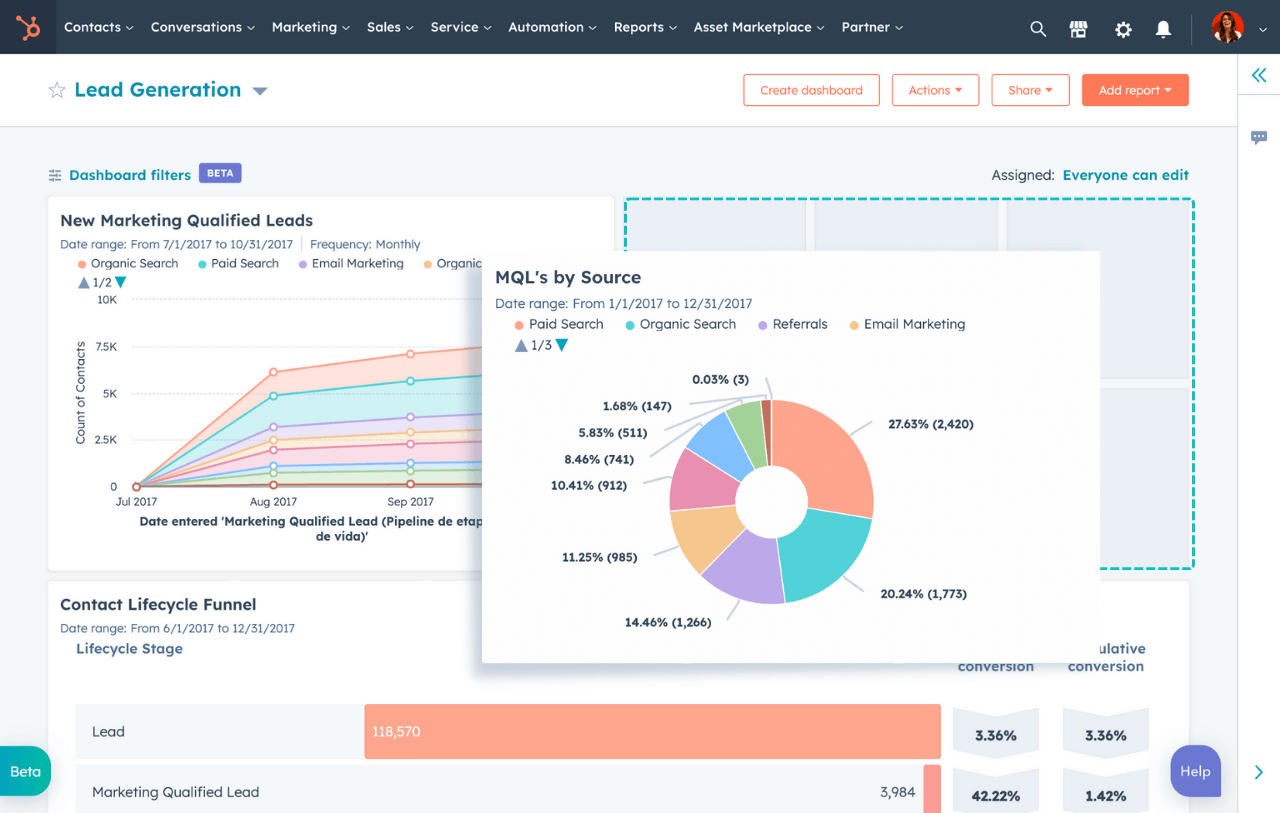 Outil de reporting HubSpot affichant un tableau de bord personnalisé