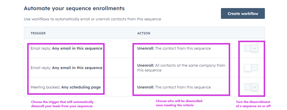 Once the trigger criteria is met, contacts are automaticcaly disenrolled from the sequences - HubSpot 