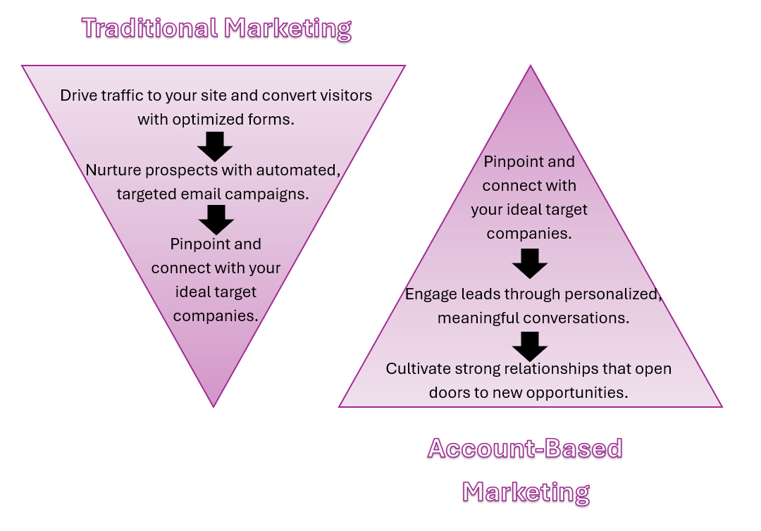 Imagen que muestra los embudos de marketing tradicional vs. marketing basado en cuentas.