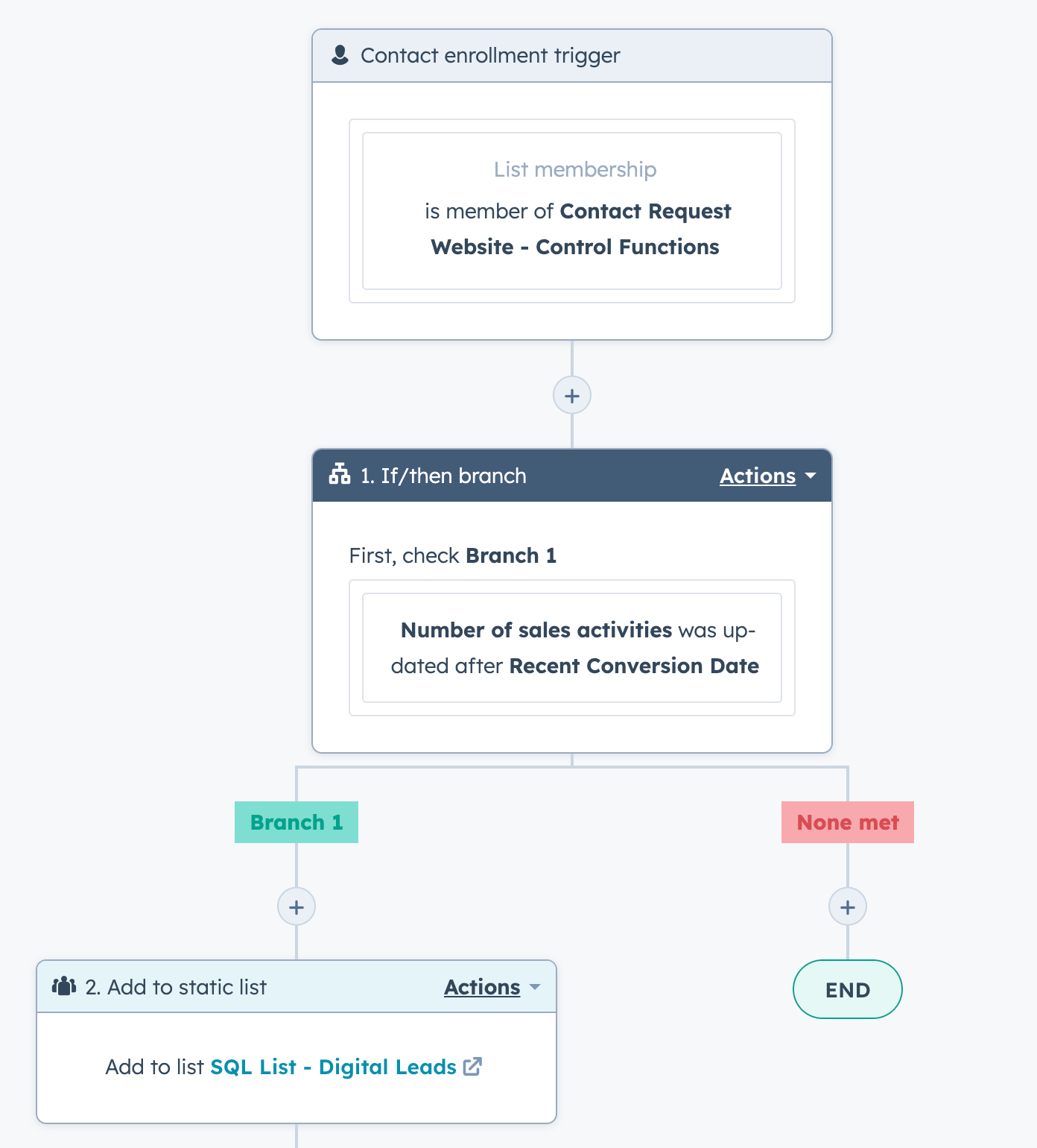 Workflow HubSpot - Retirer des leads d'une liste statique en fonction de l'activité commerciale enregistrée et les ajouter à une nouvelle liste