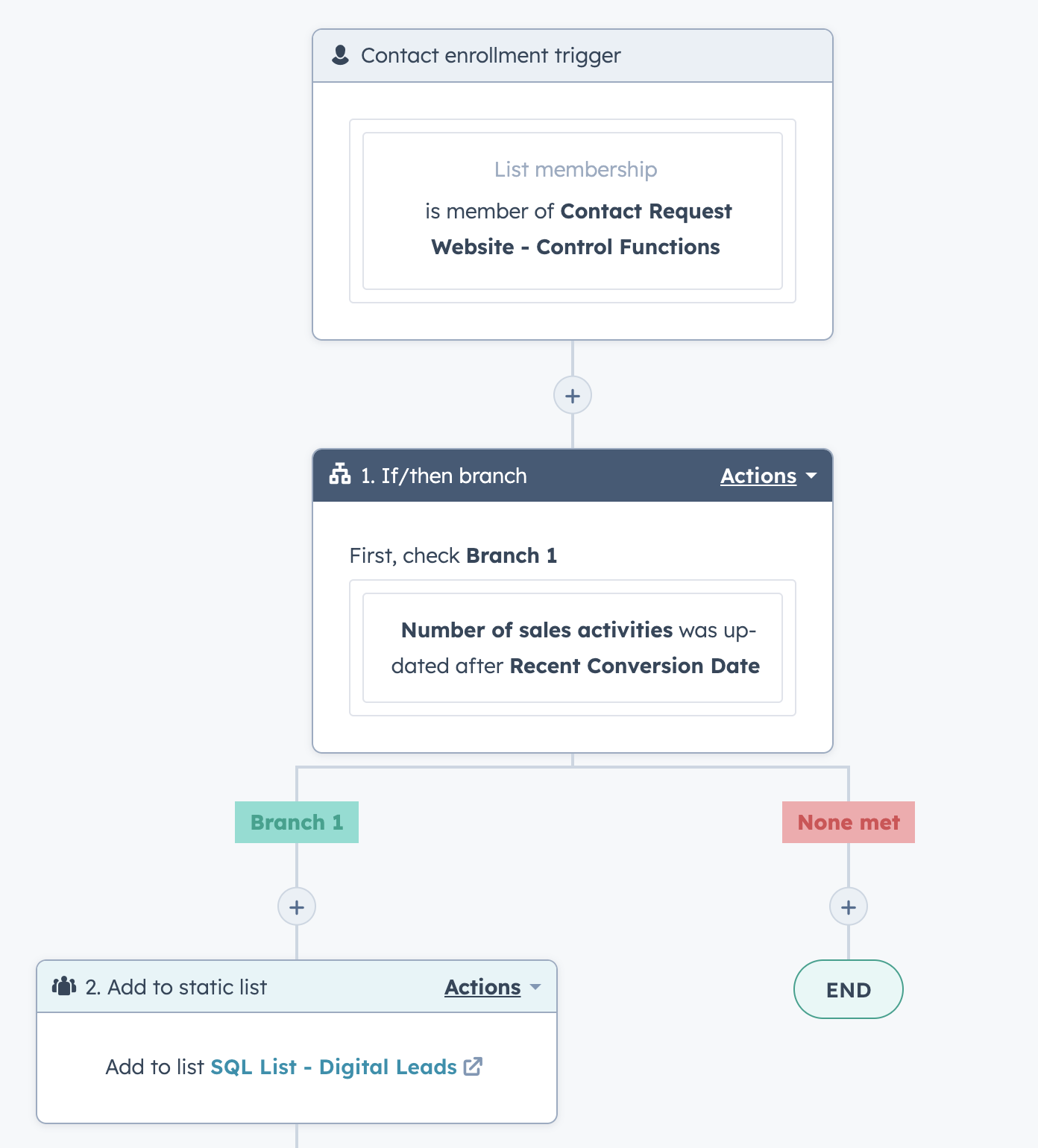 HubSpot Workflow - Eliminar leads de lista estática basado en actividad de ventas registrada y añadirlos a una nueva lista