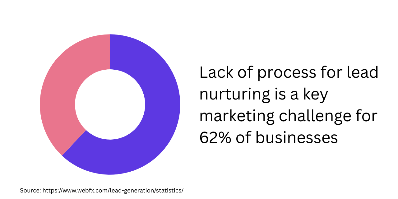 Donut-Diagramm: 62% der Unternehmen haben keinen Prozess für Lead Nurturing