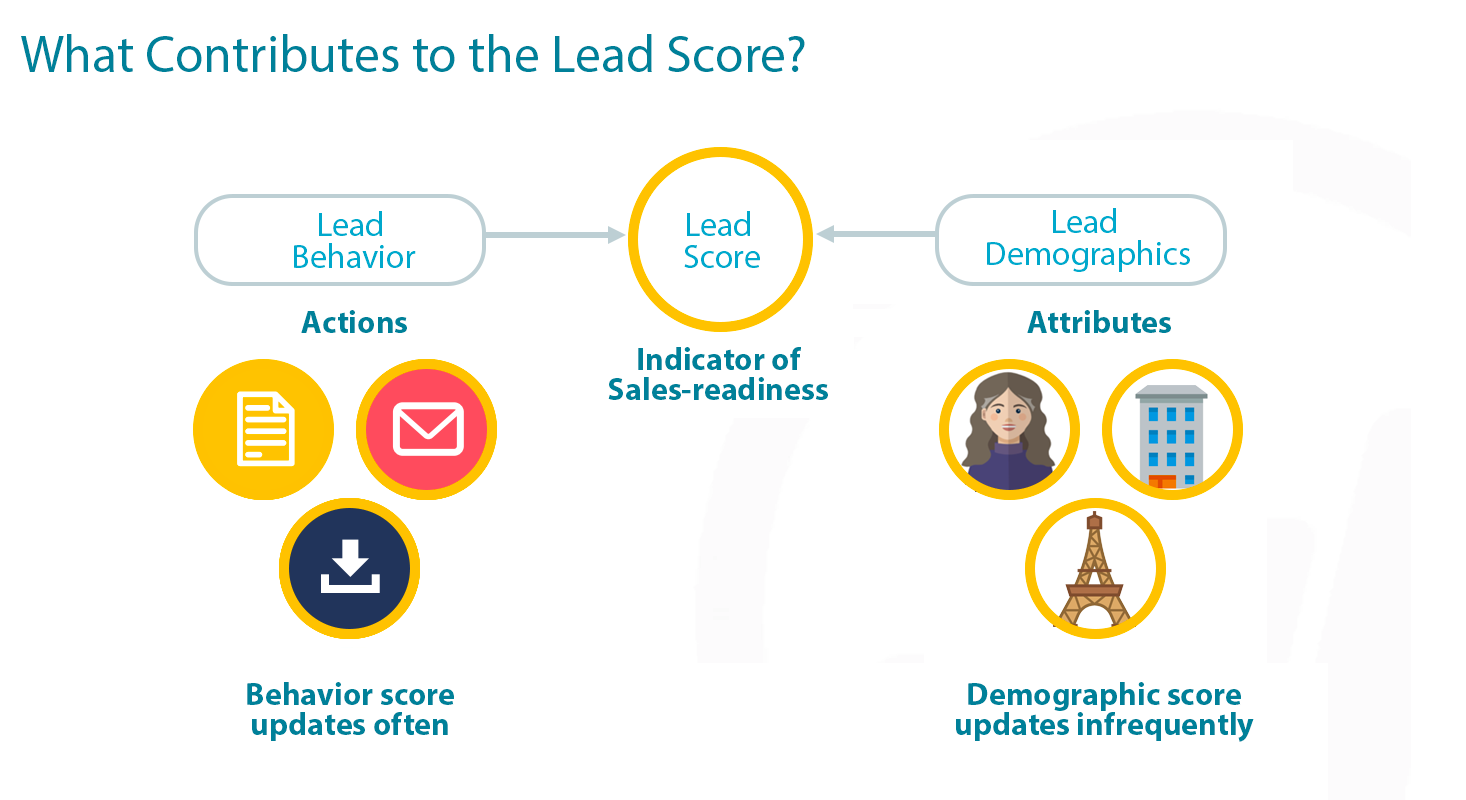 Utiliser les données PathFactory dans ton modèle de scoring HubSpot