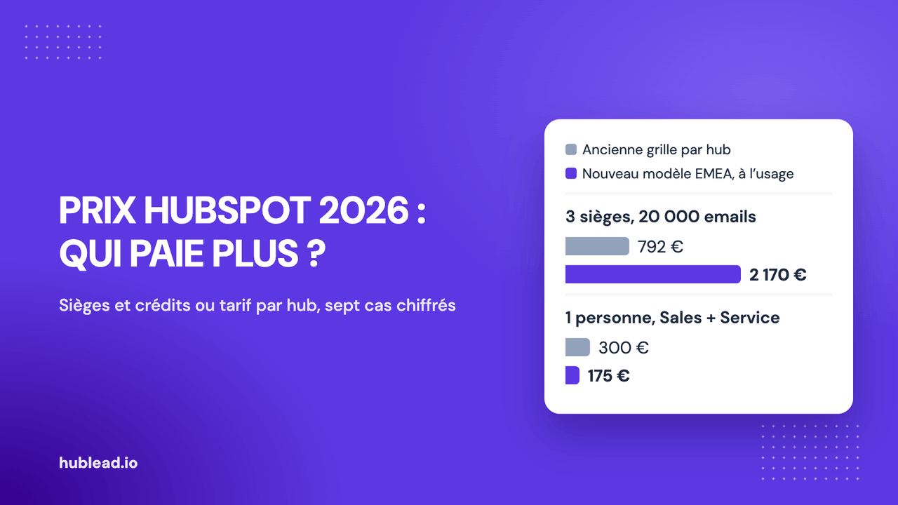 Couverture prix HubSpot 2026 : ancien coût mensuel par hub contre nouveau coût EMEA pour quatre exemples chiffrés, 792 € contre 620, 792 contre 2 170, 1 500 contre 1 750 et 300 contre 175
