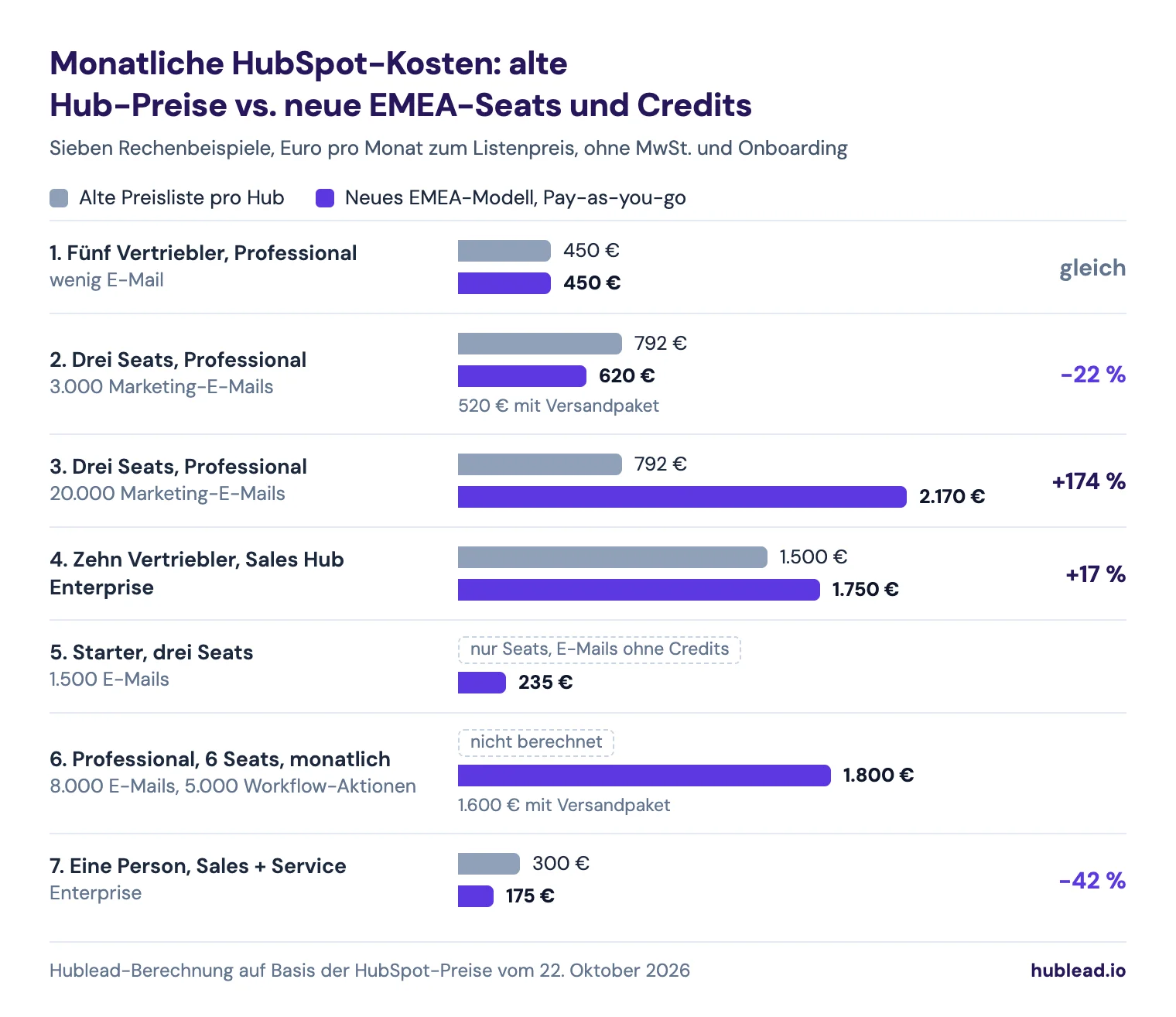 Balkendiagramm der monatlichen HubSpot-Kosten in Euro, alte Preisliste pro Hub gegen neues EMEA-Pay-as-you-go: fünf Professional-Vertriebler 450 gegen 450; drei Seats mit 3.000 Marketing-E-Mails 792 gegen 620, oder 520 mit Versandpaket; drei Seats mit 20.000 E-Mails 792 gegen 2.170; zehn Vertriebler auf Sales Hub Enterprise 1.500 gegen 1.750; Starter mit drei Seats und 1.500 E-Mails neu 235, vorher ohne E-Mail-Kosten; ein automatisierungslastiges Professional-Portal neu 1.800, oder 1.600 mit Versandpaket; eine Person auf Sales und Service Enterprise 300 gegen 175