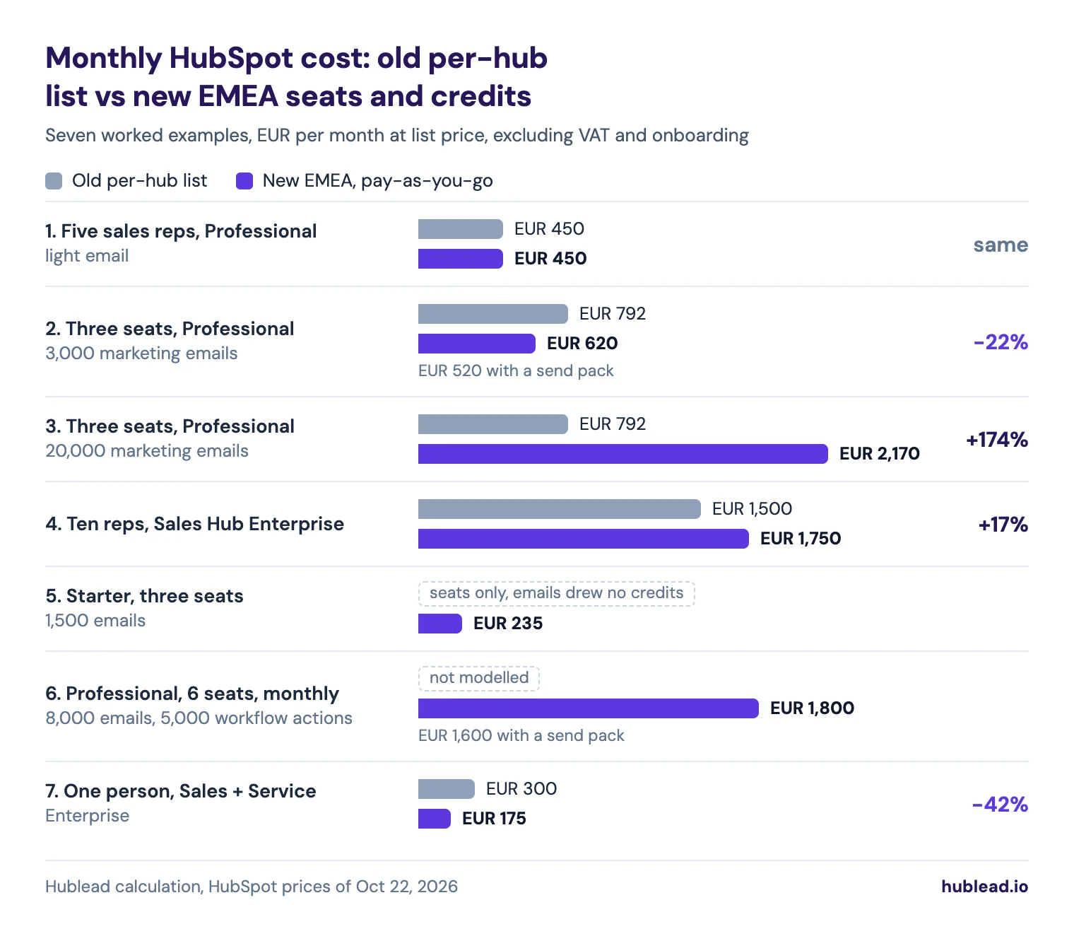 Bar chart of monthly HubSpot cost in EUR, old per-hub list against new EMEA pay-as-you-go: five Professional reps 450 against 450; three seats sending 3,000 marketing emails 792 against 620, or 520 with a send pack; three seats sending 20,000 emails 792 against 2,170; ten Sales Hub Enterprise reps 1,500 against 1,750; Starter with three seats and 1,500 emails 235 new, with no email charge before; an automation-heavy Professional portal 1,800 new, or 1,600 with a send pack; one person on Sales and Service Enterprise 300 against 175
