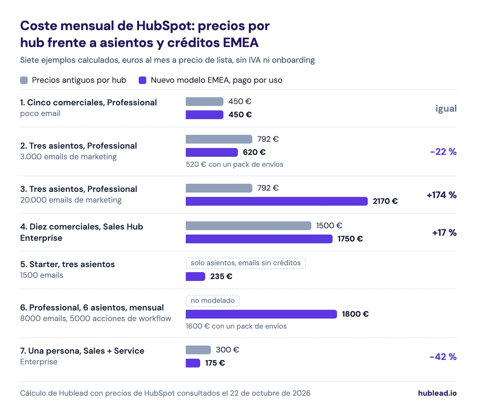 Gráfico de barras del coste mensual de HubSpot en EUR, lista antigua por hub frente al nuevo pago por uso de EMEA: cinco comerciales en Professional 450 frente a 450; tres asientos que envían 3000 emails de marketing 792 frente a 620, o 520 con un paquete de envíos; tres asientos que envían 20.000 emails 792 frente a 2170; diez comerciales en Sales Hub Enterprise 1500 frente a 1750; Starter con tres asientos y 1500 emails 235 con el nuevo modelo, sin coste de email antes; un portal Professional con mucha automatización 1800 con el nuevo modelo, o 1600 con un paquete de envíos; una persona en Sales y Service Enterprise 300 frente a 175