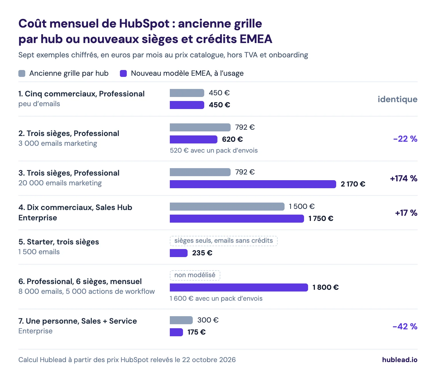 Graphique en barres du coût mensuel de HubSpot en euros, ancienne grille par hub contre nouveau modèle EMEA en paiement à l'usage : cinq commerciaux Professional 450 contre 450 ; trois sièges qui envoient 3 000 e-mails marketing 792 contre 620, ou 520 avec un pack d'envois ; trois sièges qui envoient 20 000 e-mails 792 contre 2 170 ; dix commerciaux Sales Hub Enterprise 1 500 contre 1 750 ; Starter avec trois sièges et 1 500 e-mails 235 dans le nouveau modèle, sans frais d'e-mail auparavant ; un portail Professional très automatisé 1 800 dans le nouveau modèle, ou 1 600 avec un pack d'envois ; une personne sur Sales et Service Enterprise 300 contre 175